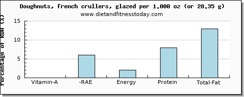 vitamin a, rae and nutritional content in vitamin a in doughnuts